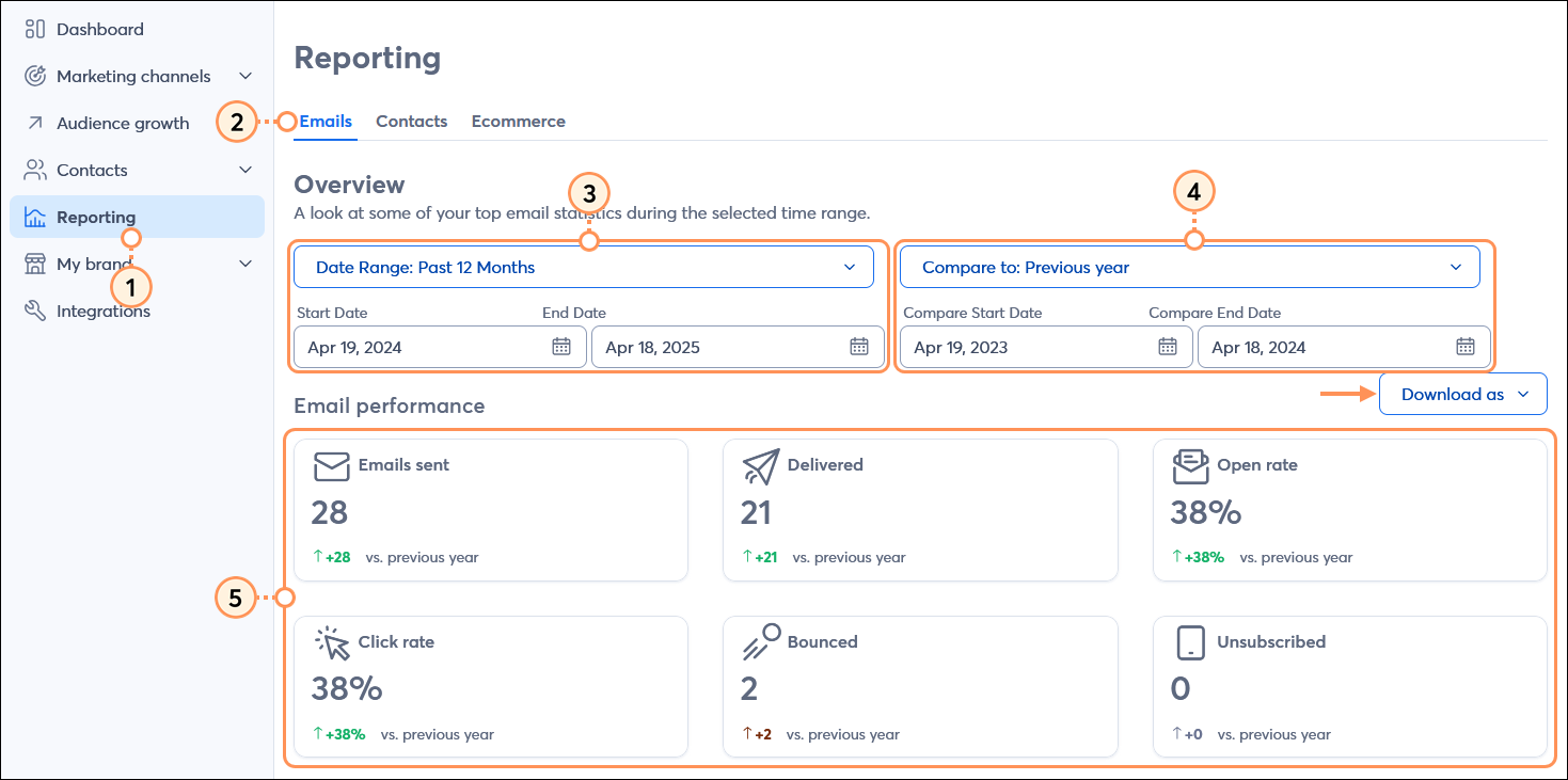Reporting tab and Reporting dashboard with Emails tab selected, Overview section with Date Range options and Compare to options, Email performance section, and Download as button
