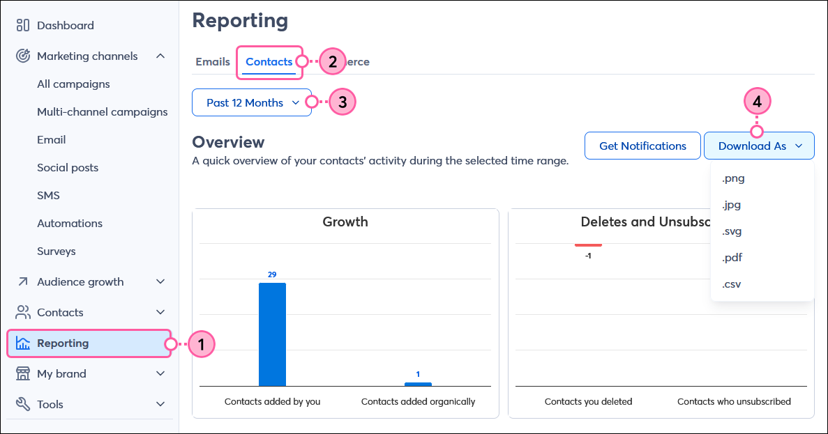 Reporting tab, Contacts tab selected, Download As drop-down menu expanded with .png, .jpg, .svg, .pdf, and .csv options