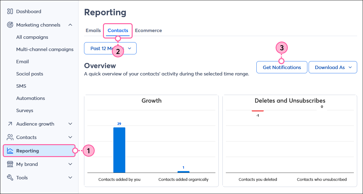 Reporting tab, Contacts tab selected, and Get Notifications button
