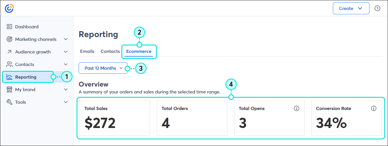 Reporting tab, Ecommerce sub-tab, Date Range Drop-down, and Overview section with Total Sales, Total Orders, Total Opens, and Conversion Rate stats