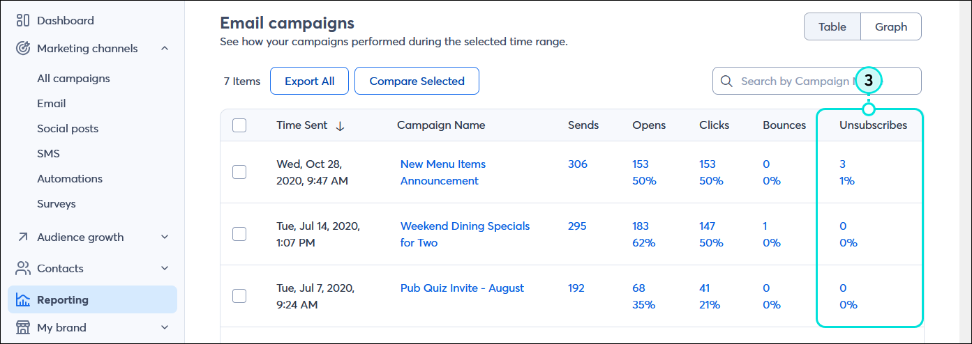 Reporting tab, Emails tab selected, Email campaigns section with table of sent emails and Unsubscribes column