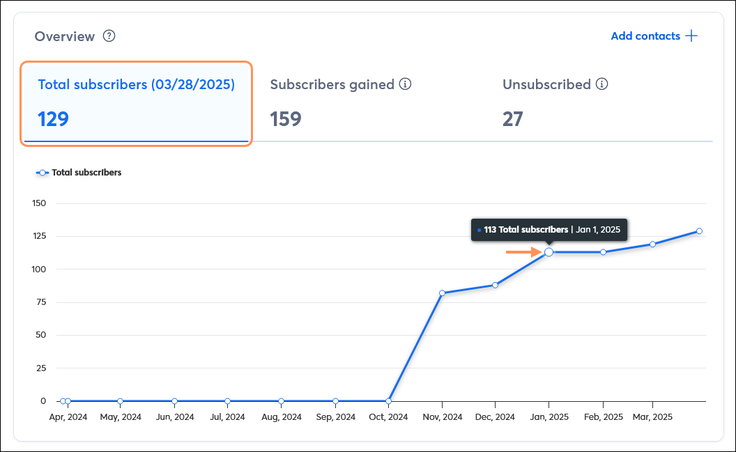 Abschnitt „Contacts report Overview” (Kontaktbericht-Übersicht) mit gewählter Registerkarte „Total subscribers” (Abonnenten insgesamt) und Liniendiagramm mit Banner, das die Kontaktanzahl anzeigt