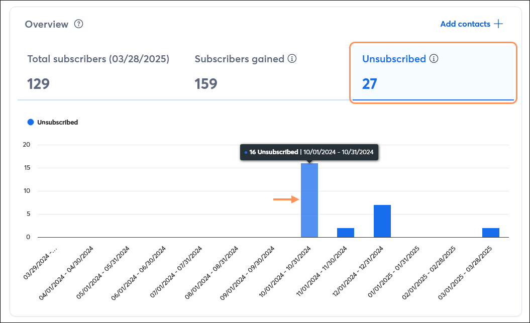 Abschnitt „Contacts report Overview” (Kontaktbericht-Übersicht) mit gewählter Registerkarte „Unsubscribed” (Abgemeldet) und Balkendiagramm mit Banner, das die Kontaktanzahl anzeigt