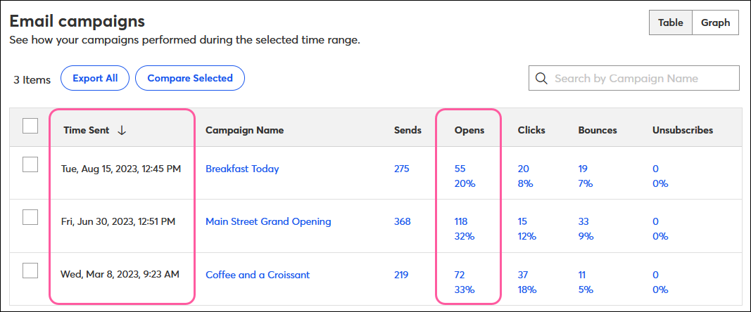 Reporting Tab Campaigns Table Time Sent and Open Rate Data