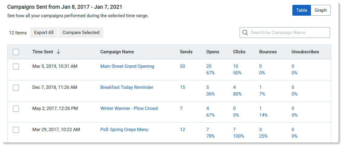 Summary data for email campaigns as seen on the Reporting tab