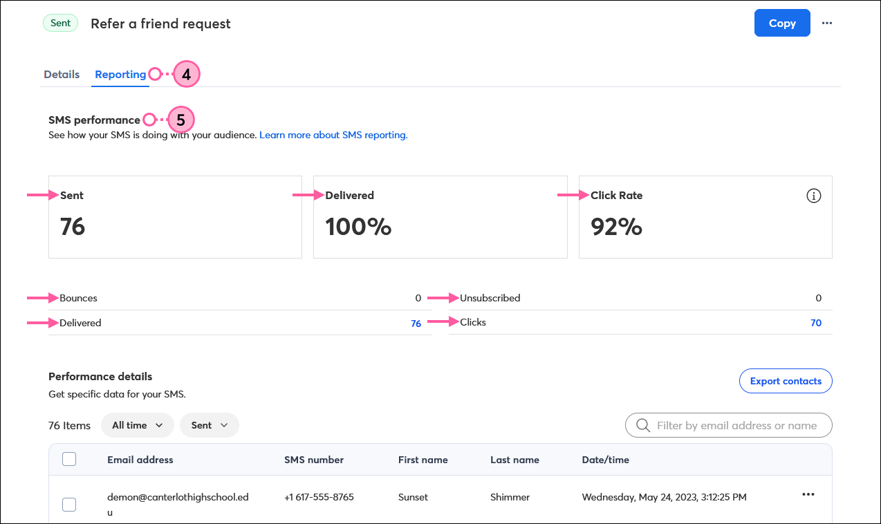 SMS details page with Reporting tab selected and SMS performance section with Sent, Delivered, and Click Rate tiles, and Bounces, Delivered, Unsubscribed, and Clicks counts
