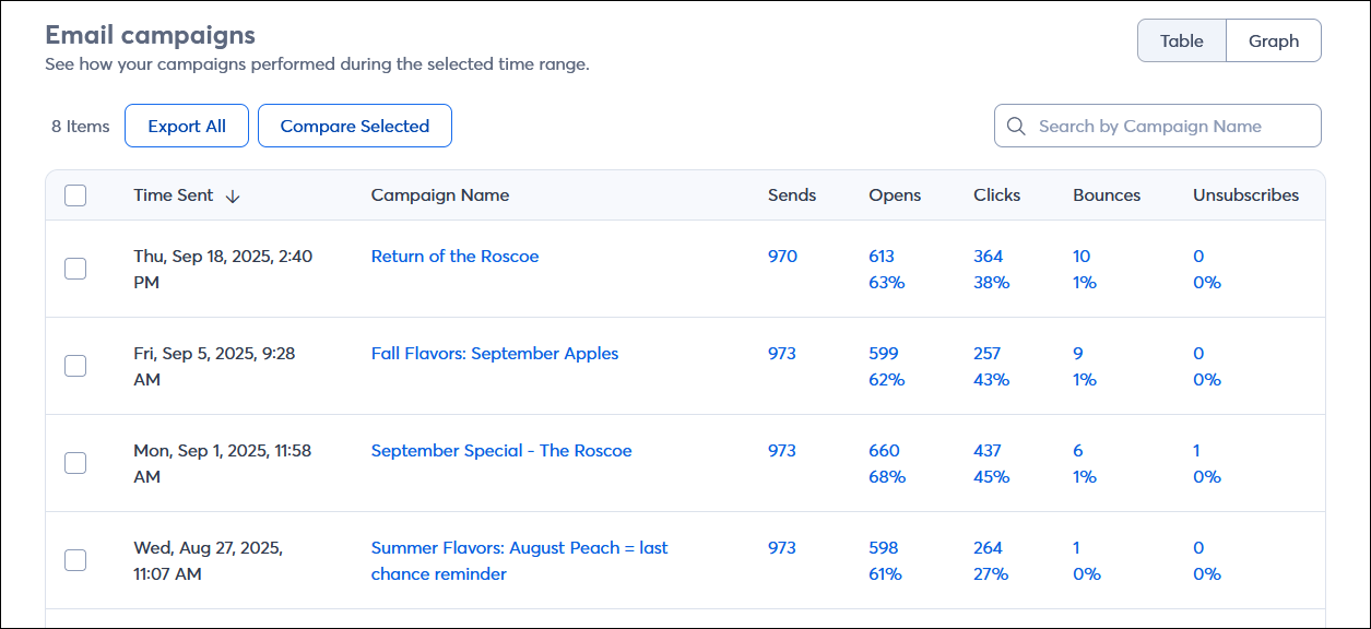 Pestaña Reporting (Generación de informes) con sección Email campaigns (Campañas por correo electrónico) y tabla Email (Correo electrónico) con las columnas Sends (Enviados), Opens (Abiertos), Clicks (Clics), Bounces (Rebotados) y Unsuscribed (Dados de baja)
