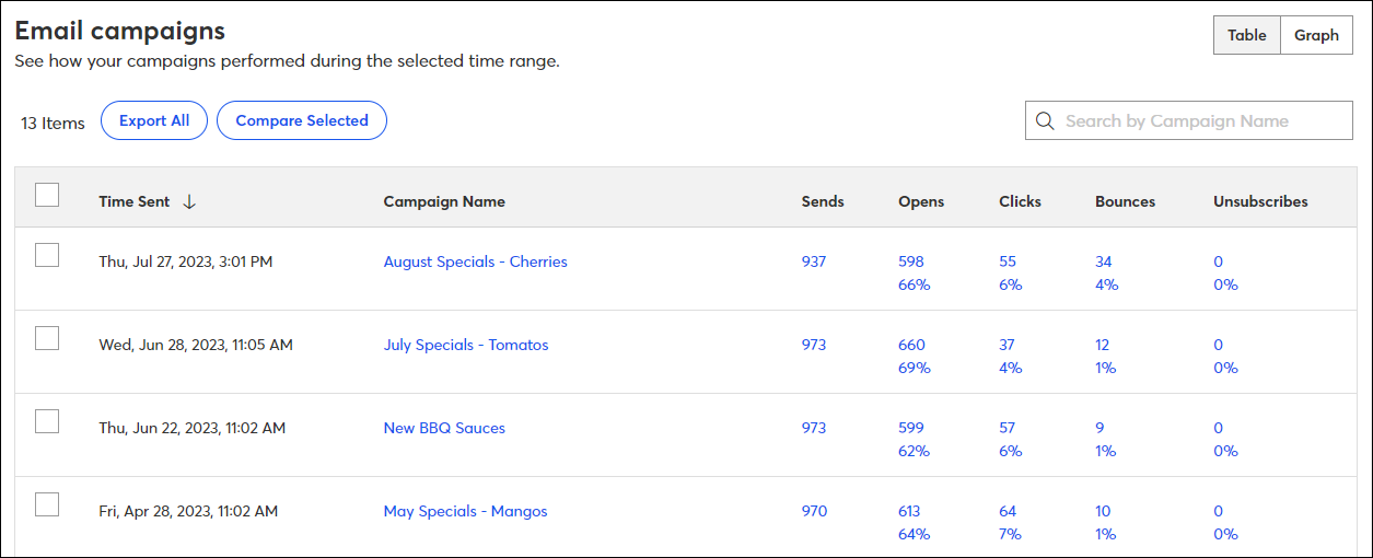 Reporting tab with Email campaigns section and Email table with Sends, Opens, Clicks, Bounces, and Unsubscribes columns