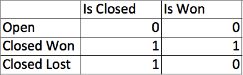 Is Closed and Is Won table