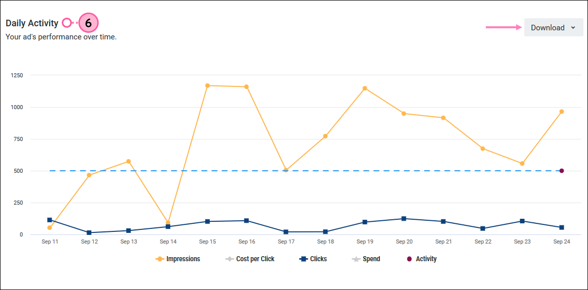Facebook and Instagram Ad Details page, Reporting tab selected, Daily Activity section and Download button