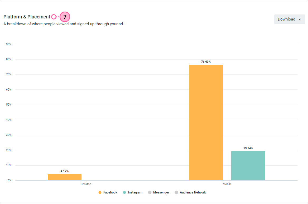 Facebook and Instagram Ad Details page, Reporting tab selected, Platform & Placement section and Download button