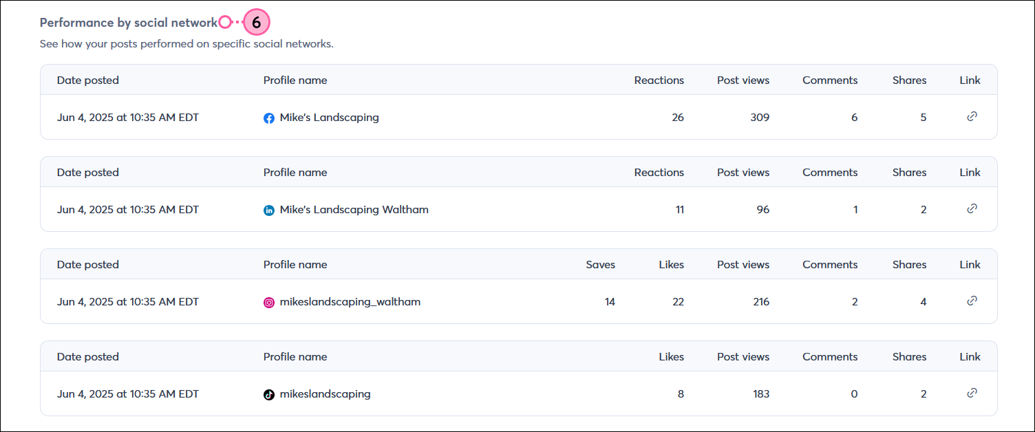 Social post details page with Reporting tab selected, and Performance by social network section with Facebook, Instagram, and LinkedIn metrics