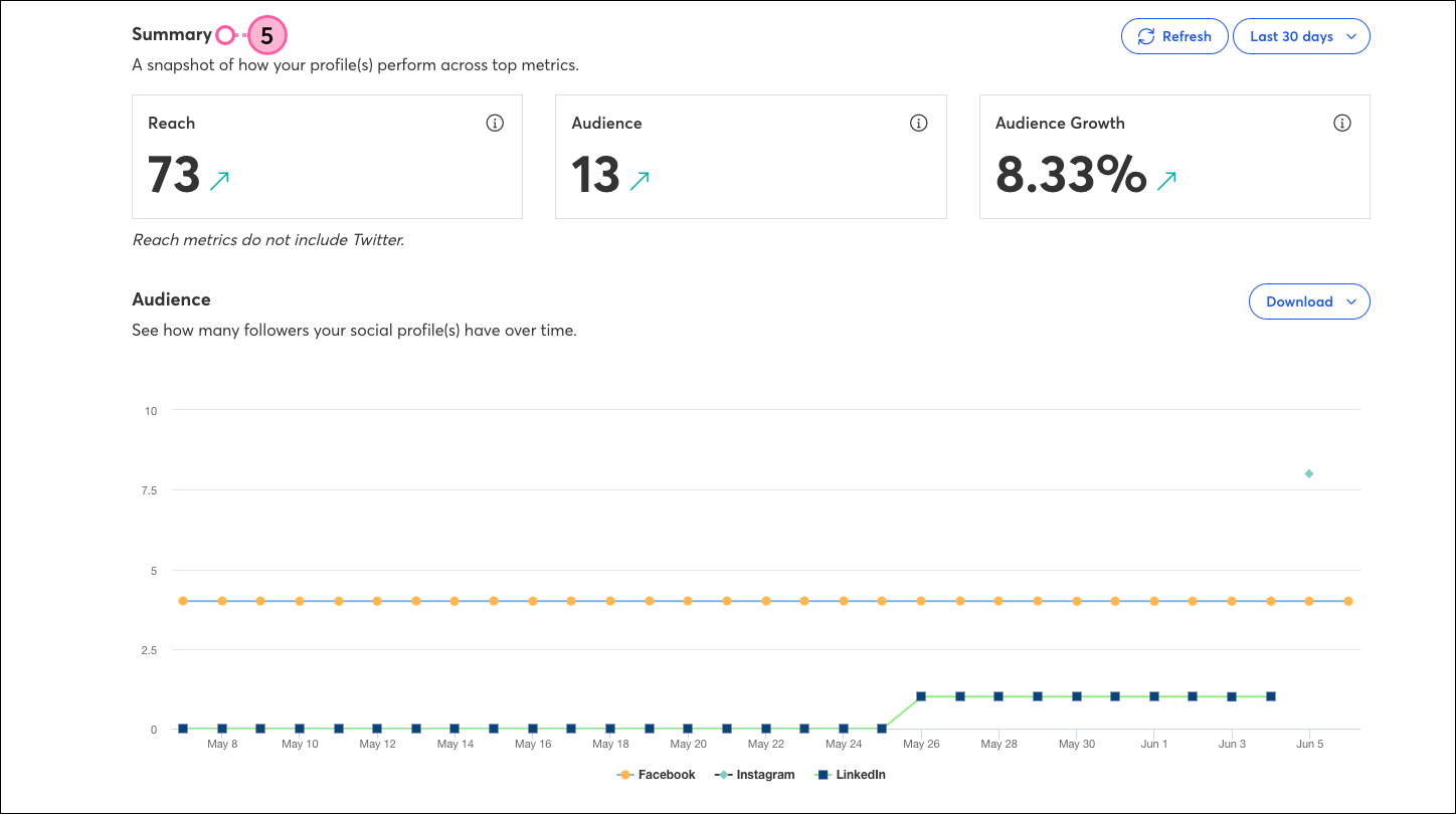 Social tab, Analytics tab selected, Summary section with Reach, Audience, and Audience Growth inormation