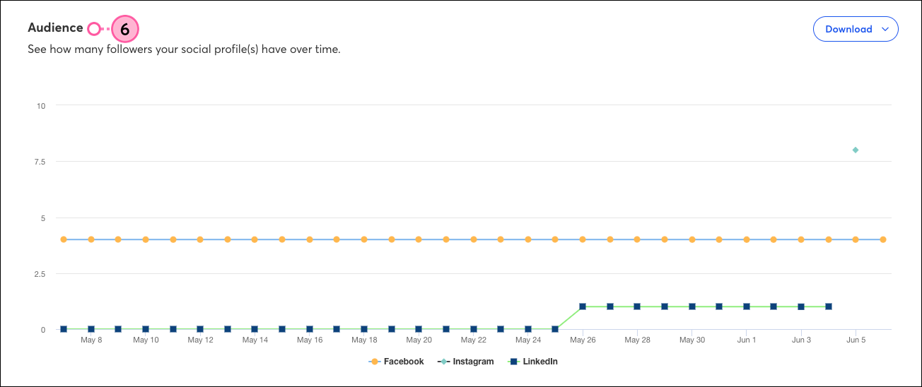 Social tab, Analytics tab selected, Audience chart with Facebook and LinkedIn audiences, and Download button