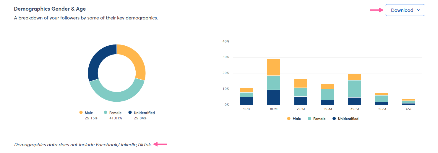 Demographic Gender & Age section with circle graph showing overall gender demographics, and bar chart showing gender demographics by age