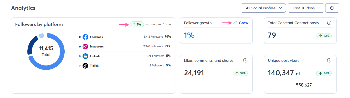 Social page with Analytics section, Followers by platform with social platforms, Follower growth section with Grow link, Total Constant Contact posts section, Likes, Comments, and shares section, and Unique post views section