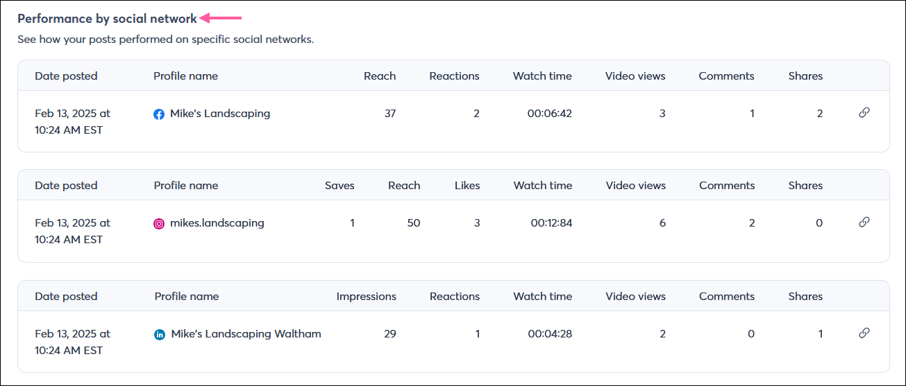 Social post details page with Reporting tab selected, and Performance by social network section with Facebook, Instagram, and LinkedIn metrics