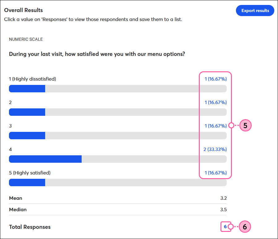 Overall Results section with individual and total response numbers, and Export All Results button