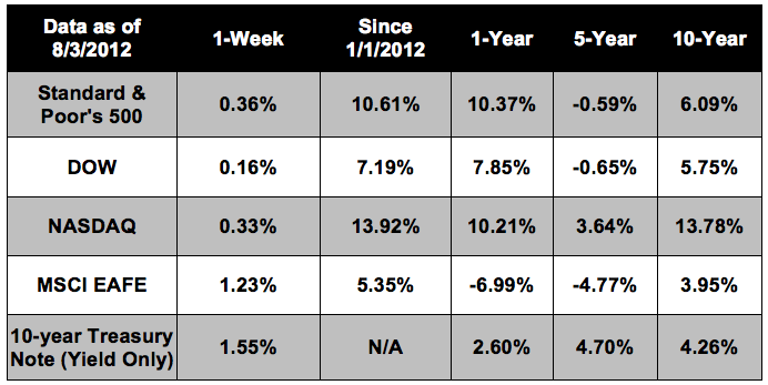 08-06-2012 Weekly Update