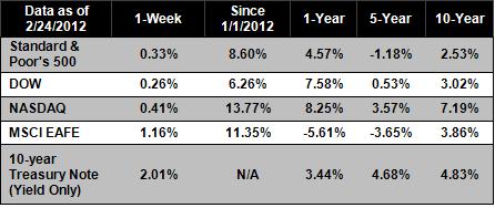 2-27-2012_Chart