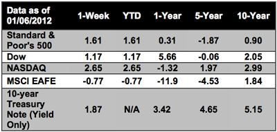 Updated Chart 01-09-12