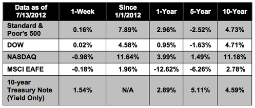07-16-2012- WEEKLY UPDATE