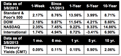 Update Chart