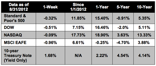 09-014-2012 Weekly update